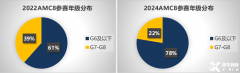 五年級適合學習AMC8嗎？幾年級學比較好？