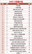 AMC10競(jìng)賽A/B卷考點(diǎn)一樣嗎？考試內(nèi)容分析！