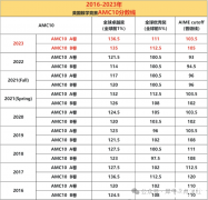 AMC10考試結(jié)束后多久出分，怎么查分？