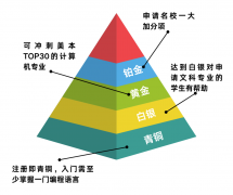 USACO黃金級別可以申請什么美國名校？