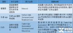 AP/IB/Alevel國(guó)際課程轉(zhuǎn)軌須知!