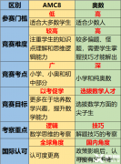 AMC8競賽對比奧數(shù)含金量怎么樣？