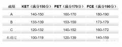 終于把KET/PET/FCE說清楚了！一文全介紹..