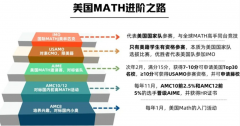 2026年AMC8競賽長線備考規(guī)劃！