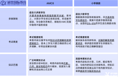 AMC8競賽和奧數(shù)有什么區(qū)別？AMC8競賽含金量怎么樣？