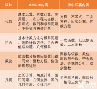 AMC10競賽相當于國內(nèi)什么水平？AMC10競賽適合幾年級學？