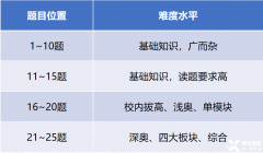 AMC8獎(jiǎng)項(xiàng)設(shè)置是什么？哪些獎(jiǎng)項(xiàng)最有用？附AMC8培訓(xùn)課程及歷年真題！