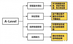 終于有人說清楚Alevel物理考什么了??！