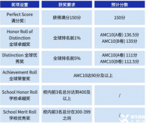 AMC10競賽考什么？AMC10競賽培訓(xùn)班哪里有？