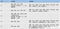 IGCSE課程有哪些內(nèi)容？上海國際學(xué)校選課有什么要求？