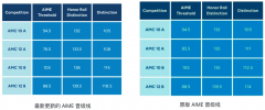 2025年AMC10/12分?jǐn)?shù)線最新變動(dòng)！