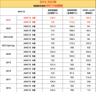 【AMC10歷年分?jǐn)?shù)線】AMC10競(jìng)賽難度大嗎？AMC10培訓(xùn)課程詳細(xì)介紹！