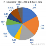 AMC8真題解析及備考沖刺技巧！