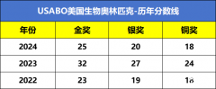 USABO生物競(jìng)賽含金量有多高？考試時(shí)間是什么時(shí)候？