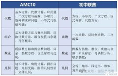 AMC10相當(dāng)于國內(nèi)數(shù)學(xué)什么水平？AMC10培訓(xùn)課程詳情介紹！