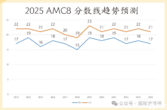 2025AMC8分數(shù)線預測！2025AMC8真題答案解析，考多少分才能得獎？