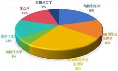 BBO生物競賽難度分析，2025年BBO備考課程介紹！