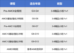 AMC8競(jìng)賽不同年級(jí)拿獎(jiǎng)規(guī)劃及培訓(xùn)課程介紹！