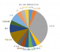 AMC8數(shù)學(xué)競賽2025年分?jǐn)?shù)查詢及分?jǐn)?shù)線公布時(shí)間，供參考！