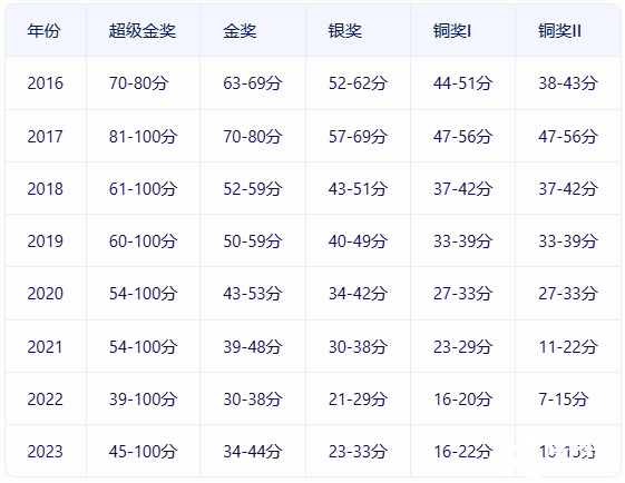 BPHO分?jǐn)?shù)線是多少？多少分可以晉級BPHO R2？