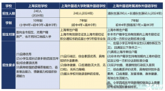 上海三公超詳細(xì)申請流程