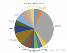 2025AMC8數(shù)學競賽難度如何？AMC8培訓課程