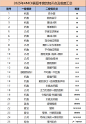 AMC8成績查詢方法！2025AMC8考試難度分析及分數(shù)線預測！