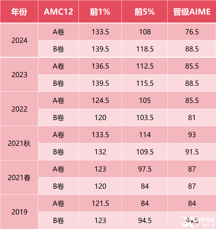 AMC12競(jìng)賽到底有多難？相當(dāng)于課內(nèi)數(shù)學(xué)啥水平？