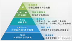 AMC8競賽難度分析，不同年級學生拿獎需要多久？