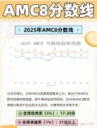 2025年AMC8數(shù)學(xué)競賽分?jǐn)?shù)線是多少？AMC8查分方式！