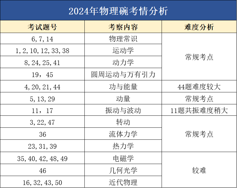 適合所有體系學生！物理碗競賽相當于課內(nèi)物理什么水平？2025年物理碗競賽報考信息 + 備考要點一文講清