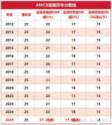 2025年AMC8競賽出分，分?jǐn)?shù)查詢方式及流程解讀！