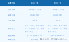 AMC10和AMC12區(qū)別是什么？學(xué)生應(yīng)該怎么選擇？