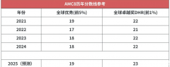 2025年AMC8競(jìng)賽查分啦，還沒(méi)查分的同學(xué)注意啦！