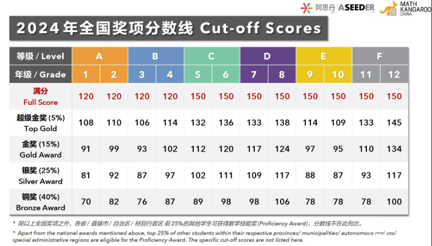 2025年袋鼠數(shù)學(xué)競(jìng)賽開賽倒計(jì)已開始！一文帶你搞懂袋鼠數(shù)學(xué)競(jìng)賽報(bào)名流程！