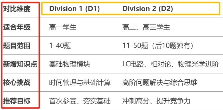 【收藏】物理碗考試內(nèi)容及核心知識點總結(jié)！附物理碗培訓(xùn)課程！