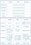 BBO/USABO/Brainbee生物競賽怎么選？培訓課程推薦！