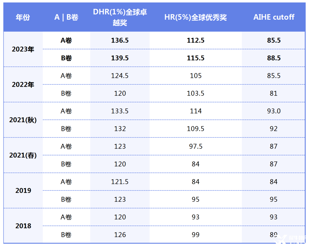 2025年AMC12數(shù)學競賽考多少分可以獲獎？機構國際教育AMC12培訓長線班推薦