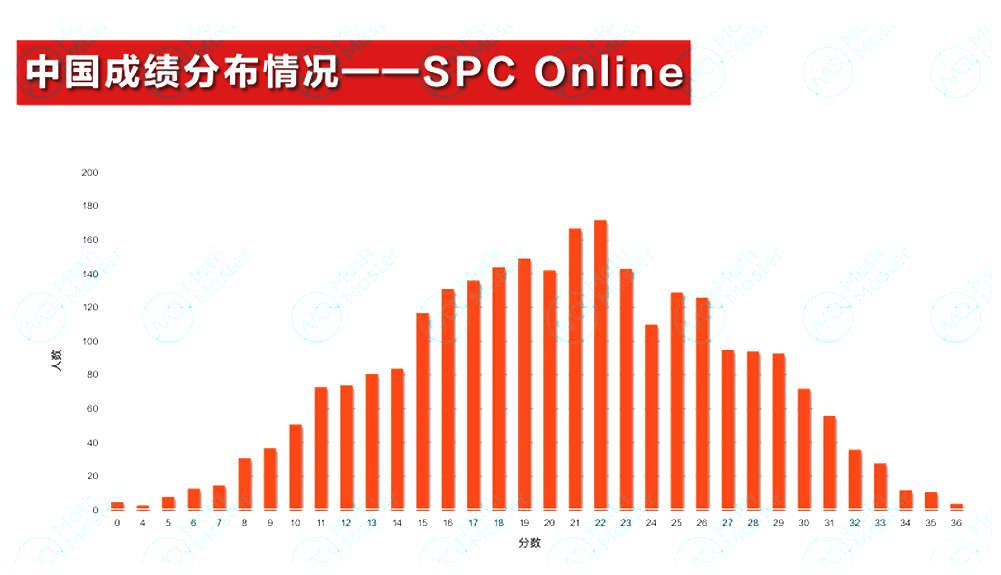 2025 IPC&SPC Online考情分析！快抓住沖刺BPhO的最后機會！