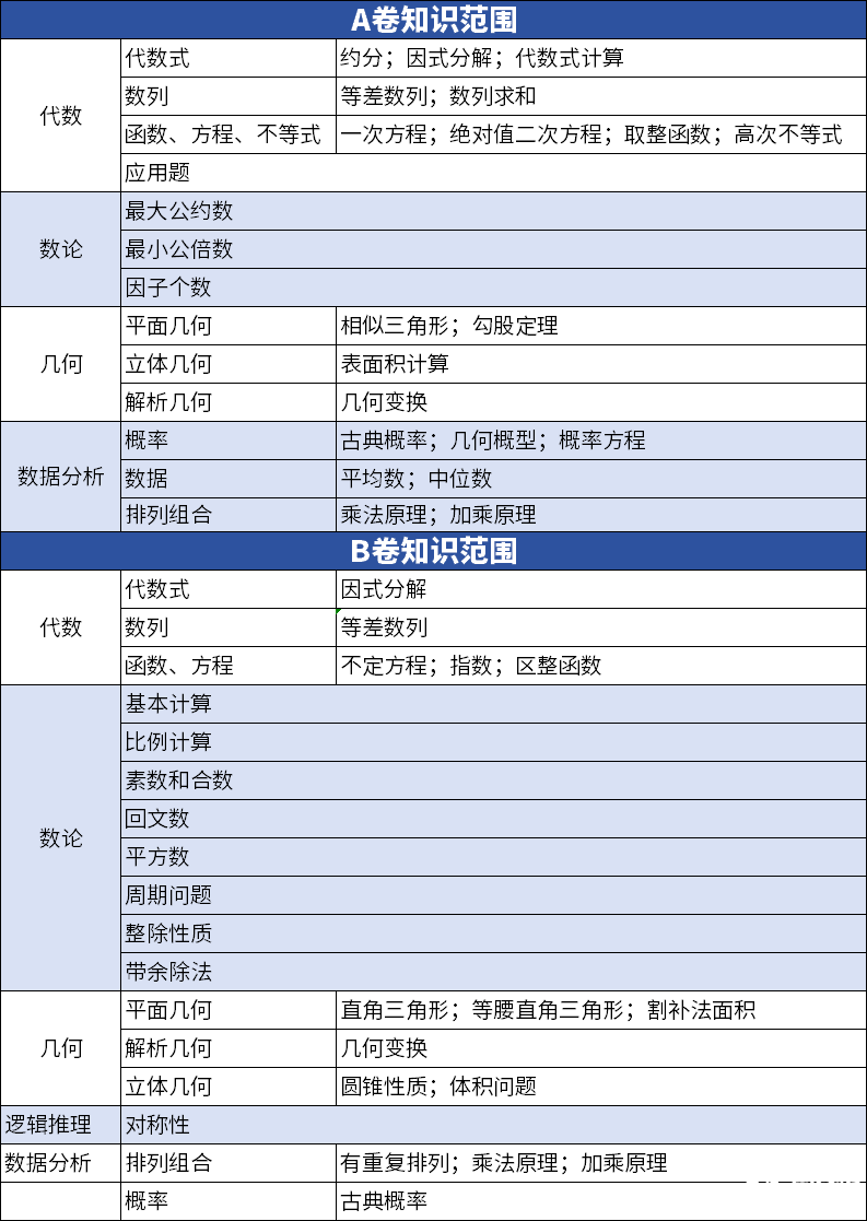 AMC10和AMC12數(shù)學(xué)競(jìng)賽有什么不同？如何判斷孩子適合參加哪個(gè)競(jìng)賽呢？