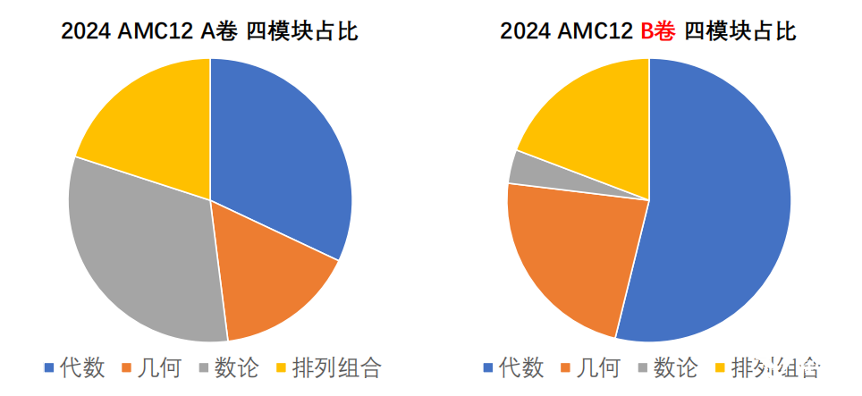 AMC10和AMC12數(shù)學(xué)競(jìng)賽有什么不同？如何判斷孩子適合參加哪個(gè)競(jìng)賽呢？