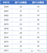 AMC8競(jìng)賽如何沖刺20分？備考策略及規(guī)劃分享！