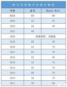 AMC12和歐幾里得競賽怎么選？選擇建議分享！