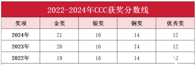 2025年CCC化學競賽想沖金獎？CCC培訓沖刺課程推薦！