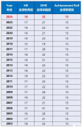 AMC8競(jìng)賽分?jǐn)?shù)線什么時(shí)候公布？2025年分?jǐn)?shù)線是多少？