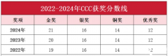 CCC競賽獎項(xiàng)設(shè)置及分?jǐn)?shù)線介紹，附CCC培訓(xùn)課程!