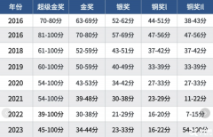 BPHO競賽如何拿到金獎？靠譜的培訓課程推薦！