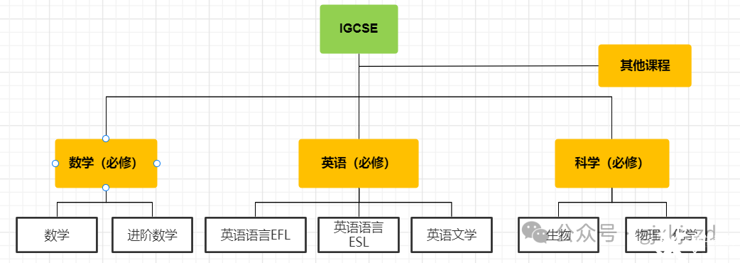 什么是IGCSE？IGCSE課程學(xué)什么？-翰林國(guó)際教育