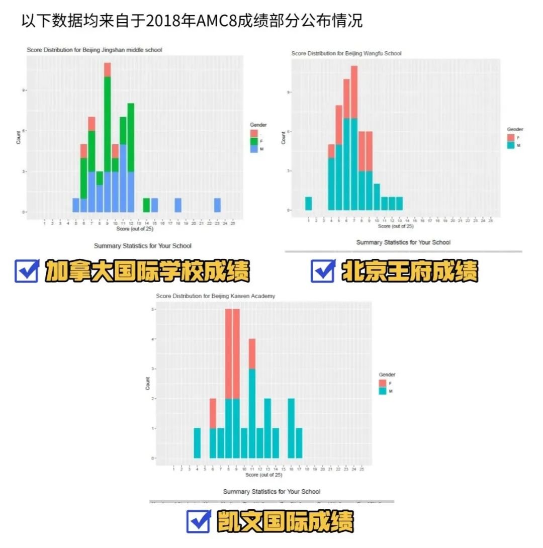 一文講清楚AMC8在北京的認(rèn)可度有多高？_3_高途UKMT競(jìng)賽培訓(xùn)_來(lái)自小紅書(shū)網(wǎng)頁(yè)版.jpg