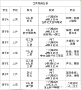 上海三公學(xué)校對(duì)AMC8競賽成績的要求，上海AMC8培訓(xùn)課程！